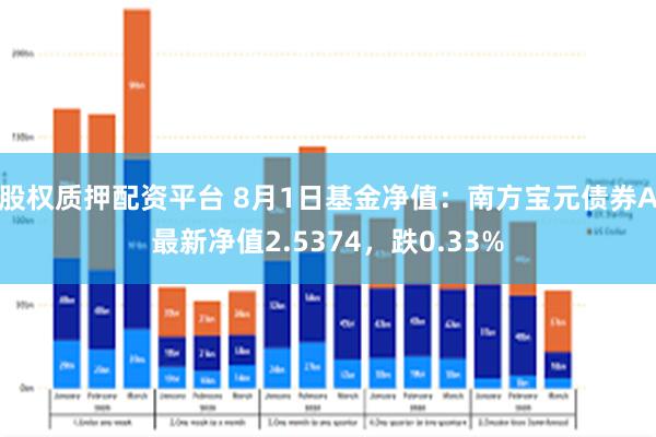 股权质押配资平台 8月1日基金净值：南方宝元债券A最新净值2.5374，跌0.33%